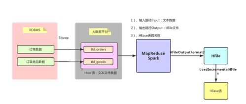業務數據調研及ETL 在線數據處理與交易處理業務的實踐與優化